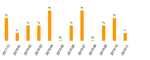 keine Statistikdaten vorhanden