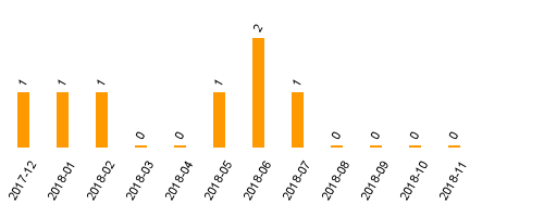 keine Statistikdaten vorhanden