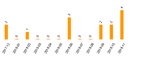 keine Statistikdaten vorhanden