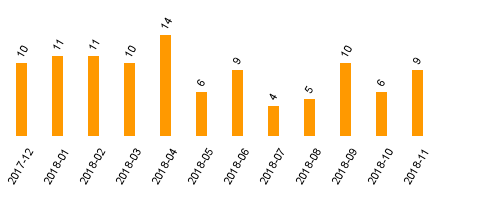 keine Statistikdaten vorhanden