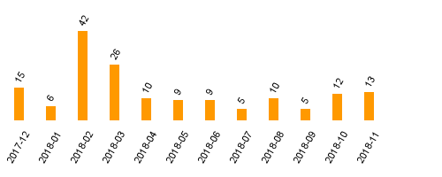 keine Statistikdaten vorhanden