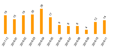 keine Statistikdaten vorhanden