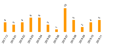 keine Statistikdaten vorhanden