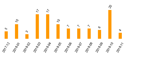 keine Statistikdaten vorhanden