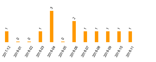 keine Statistikdaten vorhanden