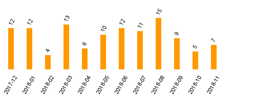 keine Statistikdaten vorhanden