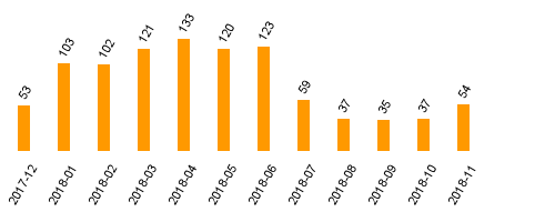 keine Statistikdaten vorhanden