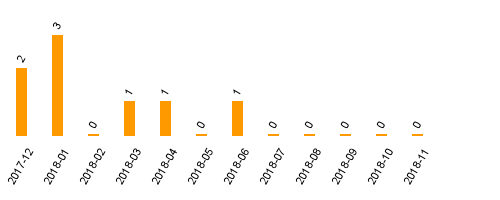 keine Statistikdaten vorhanden