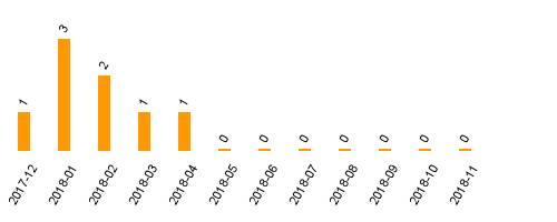 keine Statistikdaten vorhanden