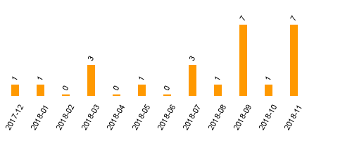 keine Statistikdaten vorhanden