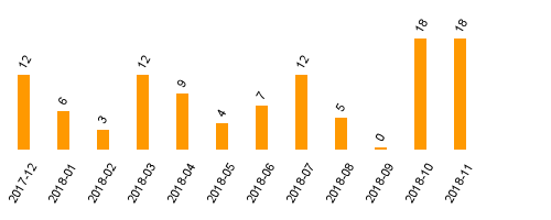 keine Statistikdaten vorhanden