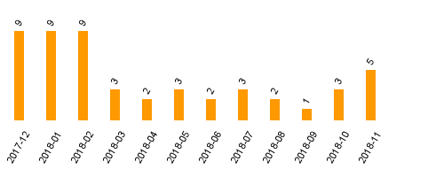 keine Statistikdaten vorhanden