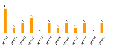 keine Statistikdaten vorhanden