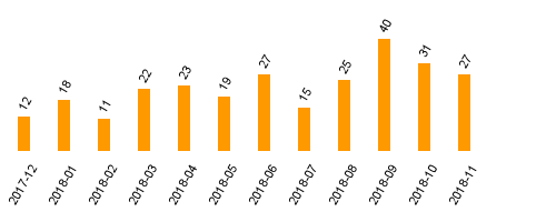 keine Statistikdaten vorhanden