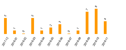 keine Statistikdaten vorhanden