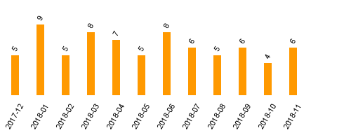 keine Statistikdaten vorhanden