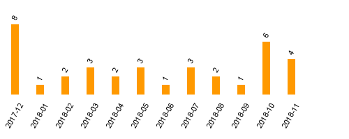 keine Statistikdaten vorhanden