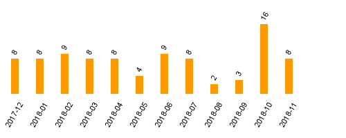 keine Statistikdaten vorhanden