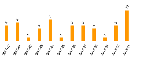 keine Statistikdaten vorhanden