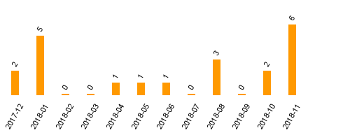 keine Statistikdaten vorhanden