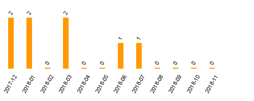 keine Statistikdaten vorhanden