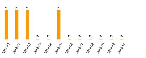 keine Statistikdaten vorhanden