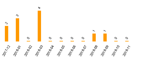 keine Statistikdaten vorhanden