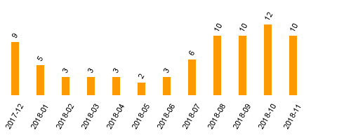 keine Statistikdaten vorhanden