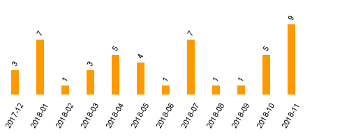 keine Statistikdaten vorhanden