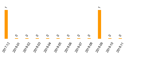 keine Statistikdaten vorhanden
