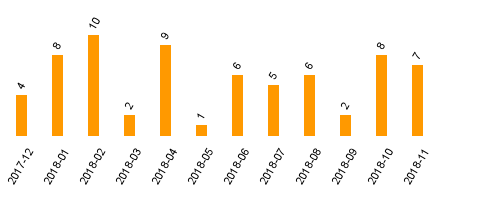 keine Statistikdaten vorhanden