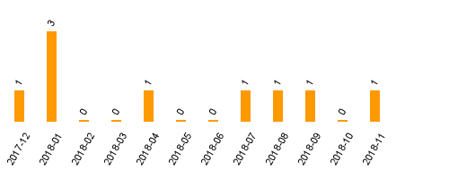 keine Statistikdaten vorhanden