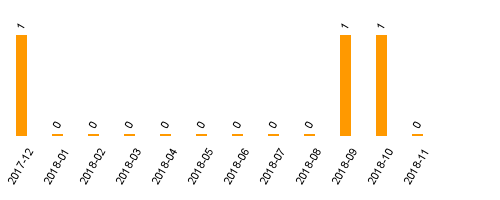 keine Statistikdaten vorhanden