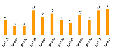 keine Statistikdaten vorhanden