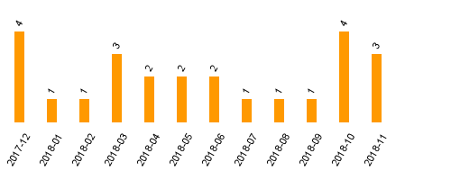 keine Statistikdaten vorhanden