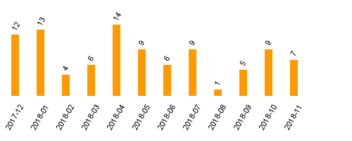 keine Statistikdaten vorhanden