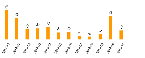 keine Statistikdaten vorhanden