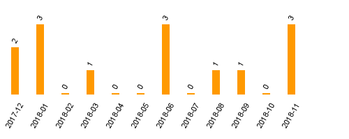 keine Statistikdaten vorhanden