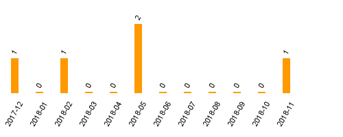 keine Statistikdaten vorhanden