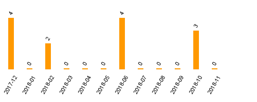 keine Statistikdaten vorhanden