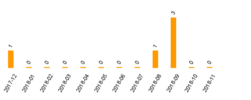 keine Statistikdaten vorhanden