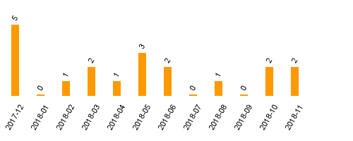 keine Statistikdaten vorhanden