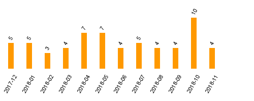 keine Statistikdaten vorhanden