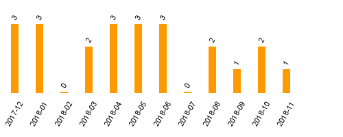 keine Statistikdaten vorhanden