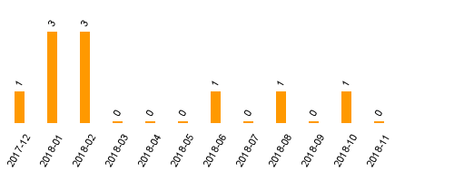 keine Statistikdaten vorhanden