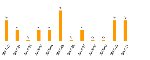 keine Statistikdaten vorhanden