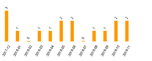 keine Statistikdaten vorhanden