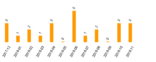 keine Statistikdaten vorhanden