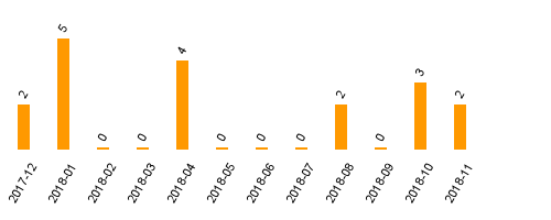 keine Statistikdaten vorhanden