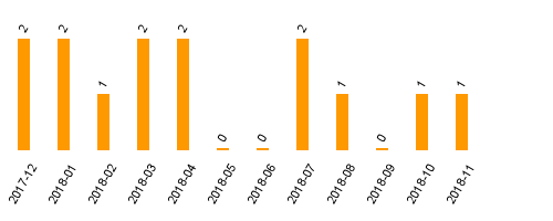 keine Statistikdaten vorhanden